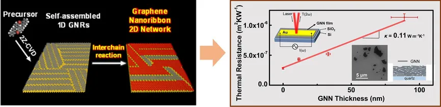 2d-graphene-nanoribbon-networks